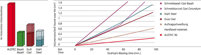 Verschlei schutz und Korrosionsschutz mit ALOTEC 